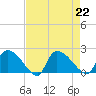 Socastee Bridge tide chart for Thursday, August 22, 2024