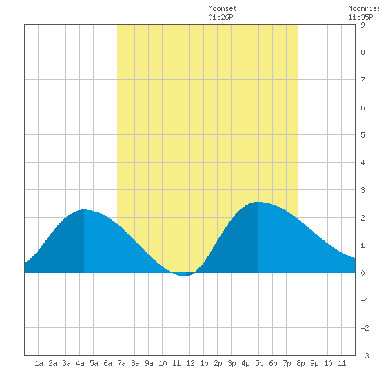 Socastee Bridge tide chart for Sunday, August 25, 2024