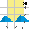 Socastee Bridge tide chart for Sunday, August 25, 2024