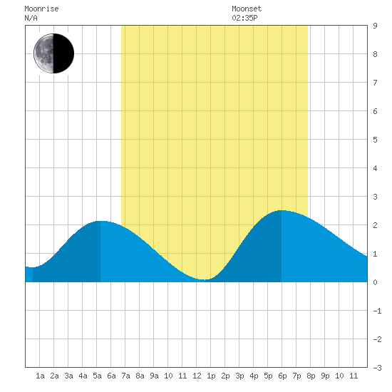 Socastee Bridge tide chart for Monday, August 26, 2024