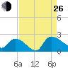 Socastee Bridge tide chart for Monday, August 26, 2024