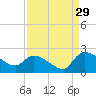Socastee Bridge tide chart for Thursday, August 29, 2024