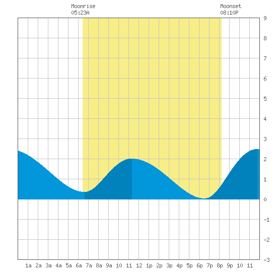Socastee Bridge tide chart for Saturday, August 3, 2024