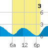 Socastee Bridge tide chart for Saturday, August 3, 2024