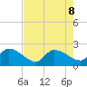Socastee Bridge tide chart for Thursday, August 8, 2024