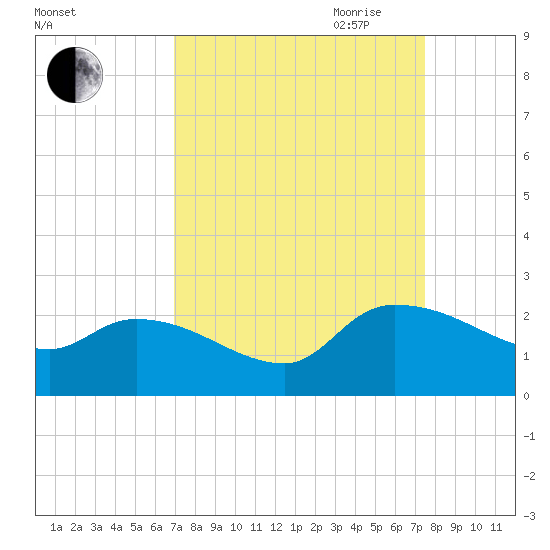 Socastee Bridge tide chart for Wednesday, September 11, 2024