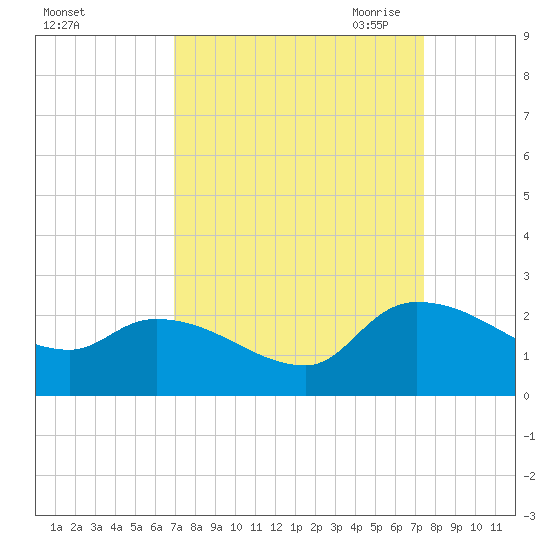 Socastee Bridge tide chart for Thursday, September 12, 2024