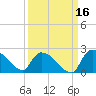 Socastee Bridge tide chart for Monday, September 16, 2024