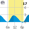 Socastee Bridge tide chart for Tuesday, September 17, 2024