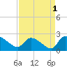 Socastee Bridge tide chart for Sunday, September 1, 2024
