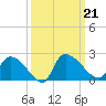 Socastee Bridge tide chart for Saturday, September 21, 2024