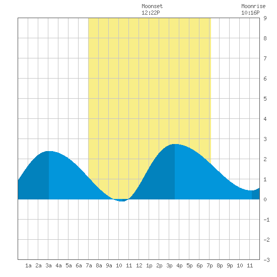 Socastee Bridge tide chart for Sunday, September 22, 2024