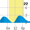 Socastee Bridge tide chart for Sunday, September 22, 2024