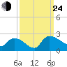 Socastee Bridge tide chart for Tuesday, September 24, 2024