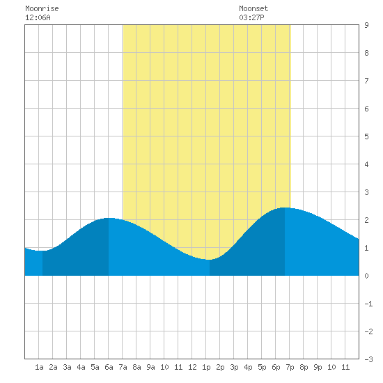 Socastee Bridge tide chart for Wednesday, September 25, 2024