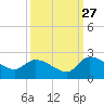 Socastee Bridge tide chart for Friday, September 27, 2024