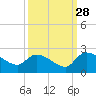 Socastee Bridge tide chart for Saturday, September 28, 2024