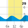 Socastee Bridge tide chart for Sunday, September 29, 2024