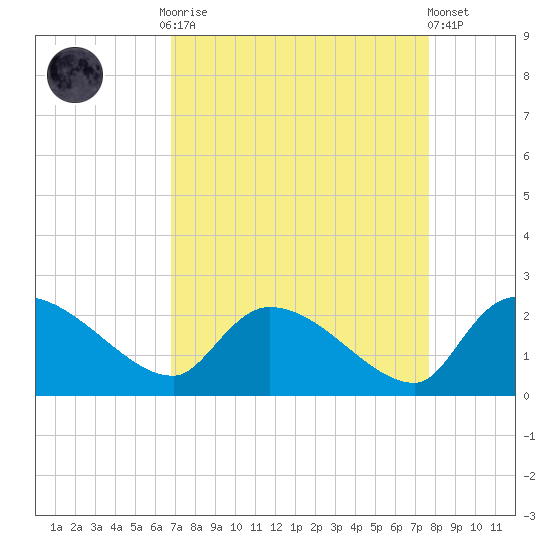 Socastee Bridge tide chart for Monday, September 2, 2024