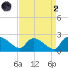 Socastee Bridge tide chart for Monday, September 2, 2024