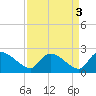 Socastee Bridge tide chart for Tuesday, September 3, 2024