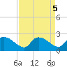 Socastee Bridge tide chart for Thursday, September 5, 2024