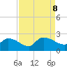 Socastee Bridge tide chart for Sunday, September 8, 2024