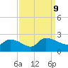 Socastee Bridge tide chart for Monday, September 9, 2024