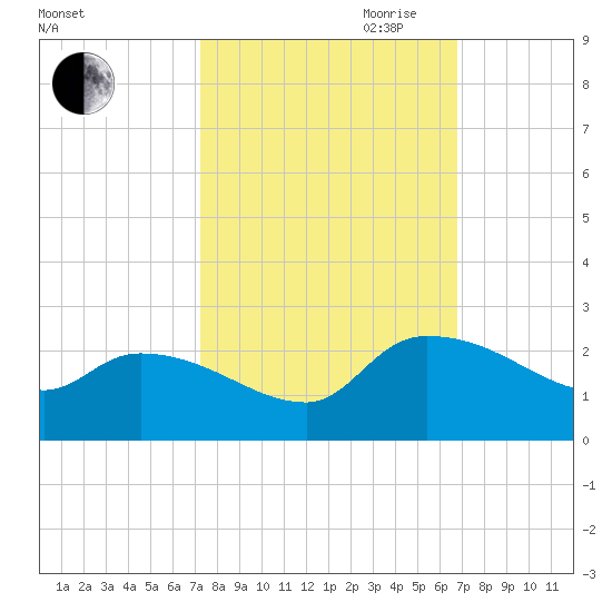 Socastee Bridge tide chart for Thursday, October 10, 2024