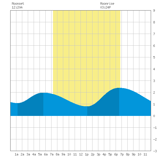 Socastee Bridge tide chart for Friday, October 11, 2024
