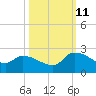 Socastee Bridge tide chart for Friday, October 11, 2024