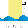Socastee Bridge tide chart for Saturday, October 12, 2024