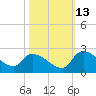 Socastee Bridge tide chart for Sunday, October 13, 2024