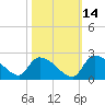 Socastee Bridge tide chart for Monday, October 14, 2024