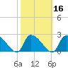 Socastee Bridge tide chart for Wednesday, October 16, 2024