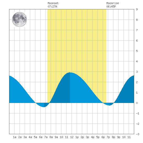 Socastee Bridge tide chart for Thursday, October 17, 2024