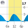 Socastee Bridge tide chart for Thursday, October 17, 2024