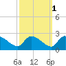 Socastee Bridge tide chart for Tuesday, October 1, 2024