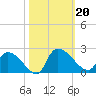 Socastee Bridge tide chart for Sunday, October 20, 2024