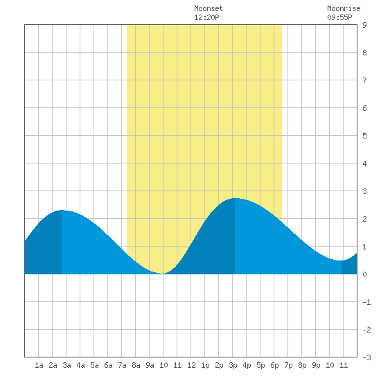 Socastee Bridge tide chart for Monday, October 21, 2024