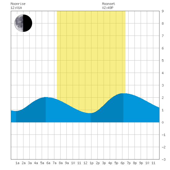 Socastee Bridge tide chart for Thursday, October 24, 2024