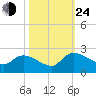 Socastee Bridge tide chart for Thursday, October 24, 2024