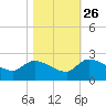Socastee Bridge tide chart for Saturday, October 26, 2024