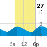 Socastee Bridge tide chart for Sunday, October 27, 2024