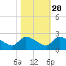 Socastee Bridge tide chart for Monday, October 28, 2024