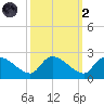 Socastee Bridge tide chart for Wednesday, October 2, 2024