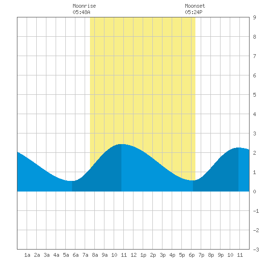 Socastee Bridge tide chart for Wednesday, October 30, 2024
