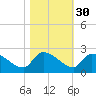 Socastee Bridge tide chart for Wednesday, October 30, 2024