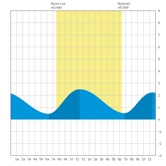 Socastee Bridge tide chart for Thursday, October 31, 2024