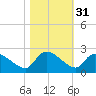 Socastee Bridge tide chart for Thursday, October 31, 2024